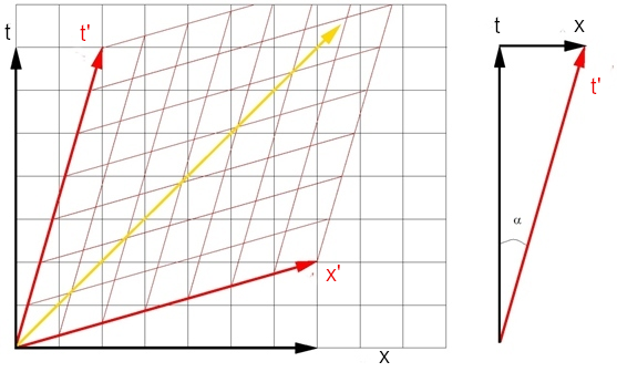 Rotation space and time coordinate