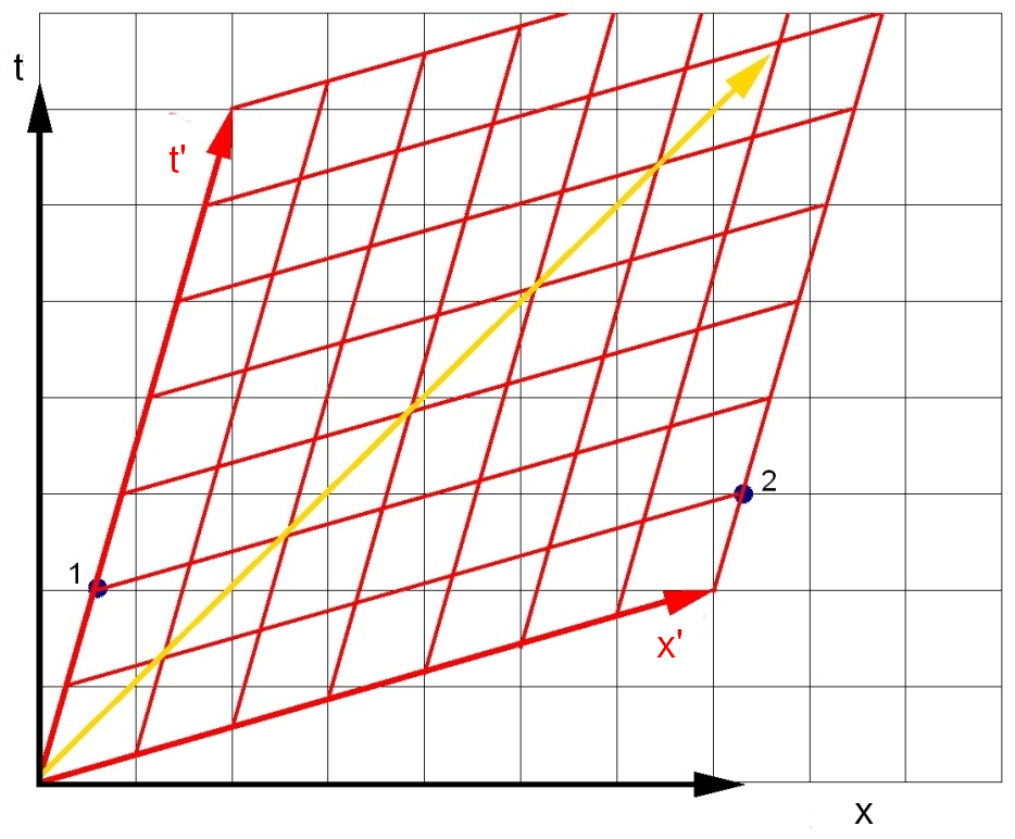 Rotation space and time coordinate