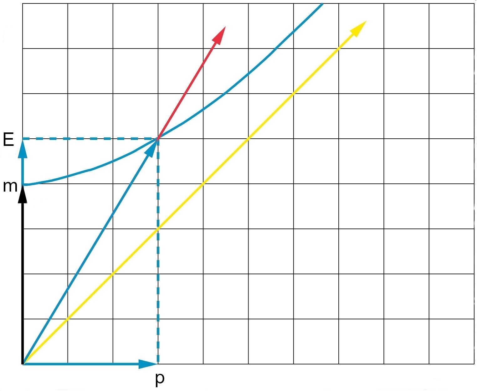 Energy momentum vector