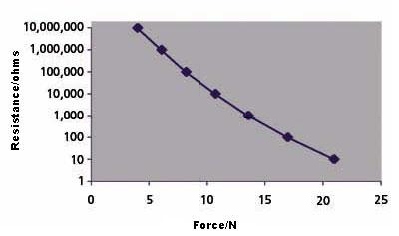 Weerstand als functie van de drukkracht