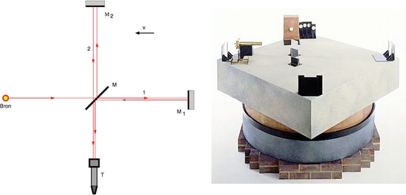 Michelson-Morley experimen
